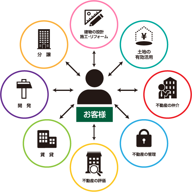 山協商事のプロパティマネジメントサービスの全体図
