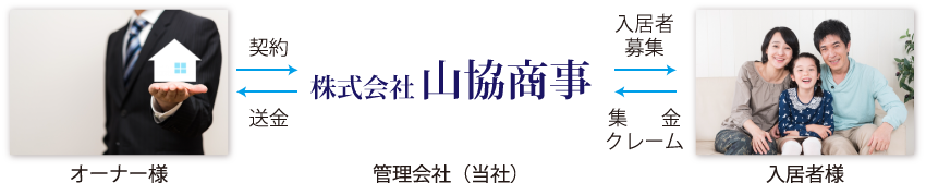 オーナー様と入居者様の間に山協商事が入る賃貸管理システムの図